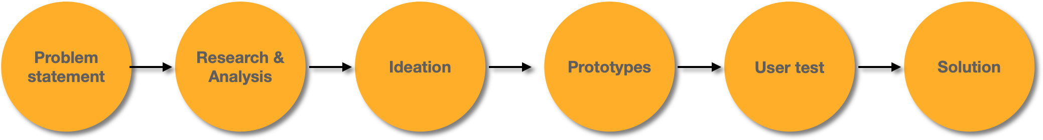 Methodology flow