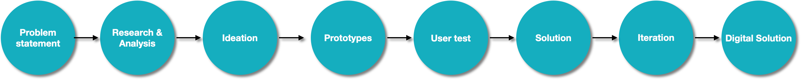 Methodology flow